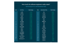 Discover The Average Software Engineer Salary Florida
