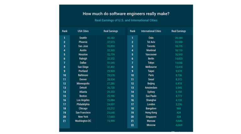 Discover The Average Software Engineer Salary Florida