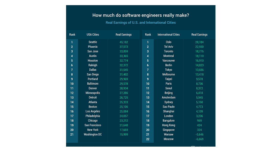 Discover The Average Software Engineer Salary Florida