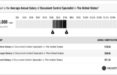 Document Control Specialist Salary Actual 2022 Projected 2023