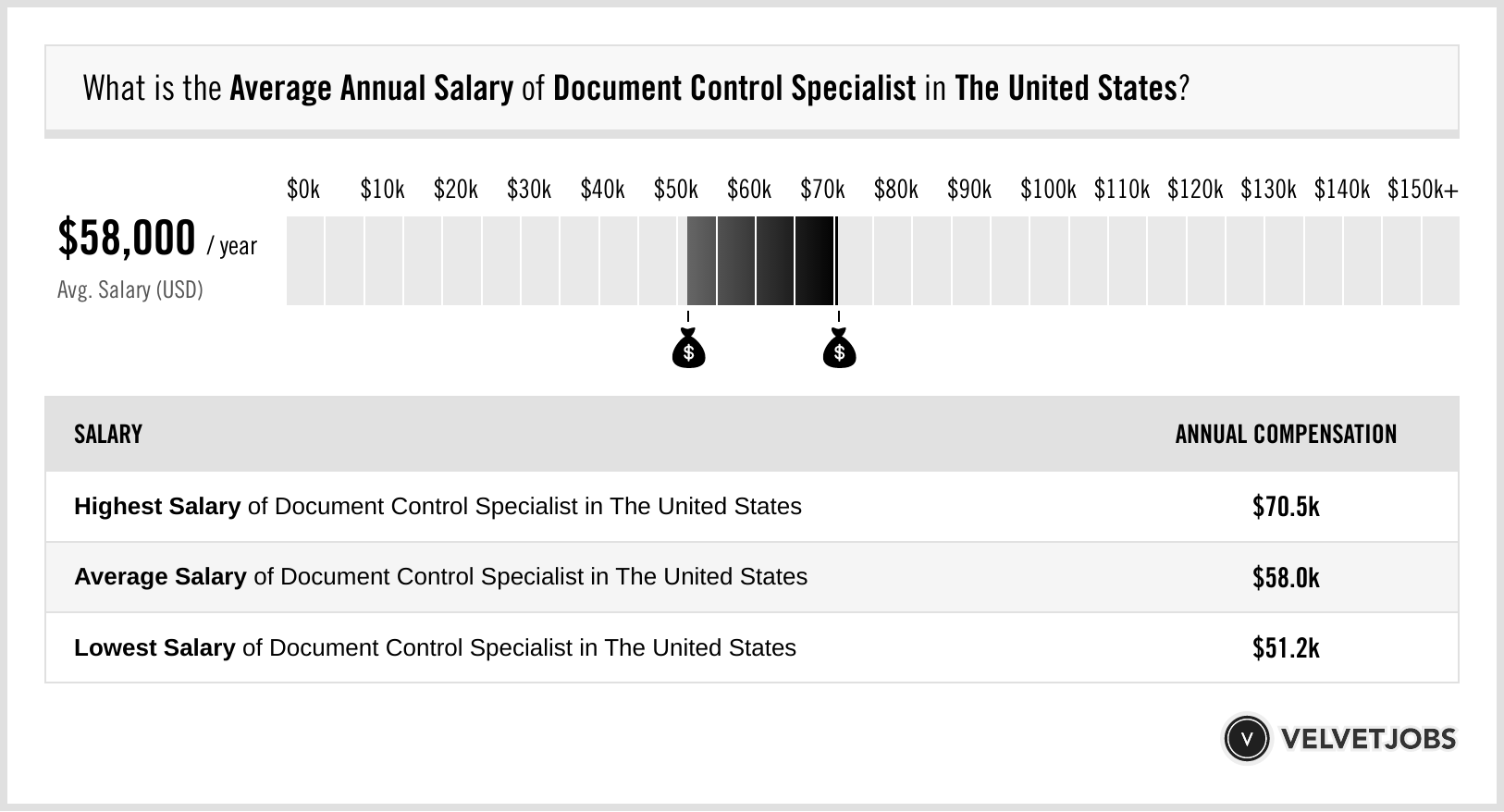Document Control Specialist Salary Actual 2022 Projected 2023