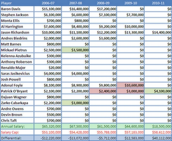 DraftExpress NBA Market Watch Golden State Warriors