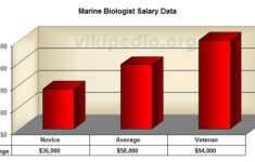 Earnings Marine Biologist