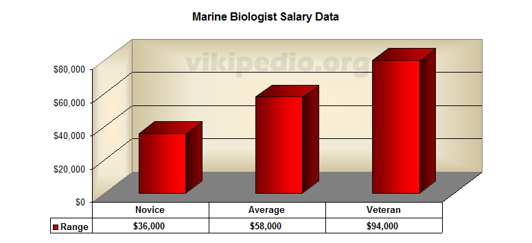 Earnings Marine Biologist