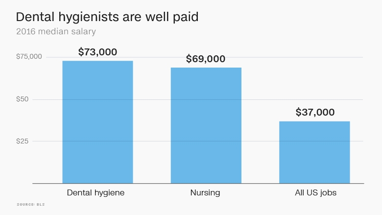 Fast Track Job To The Middle Class Become A Dental Hygienist