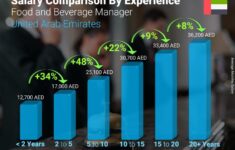 Food And Beverage Manager Average Salary In United Arab Emirates 2022