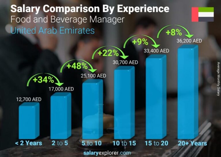 Food And Beverage Manager Average Salary In United Arab Emirates 2022 