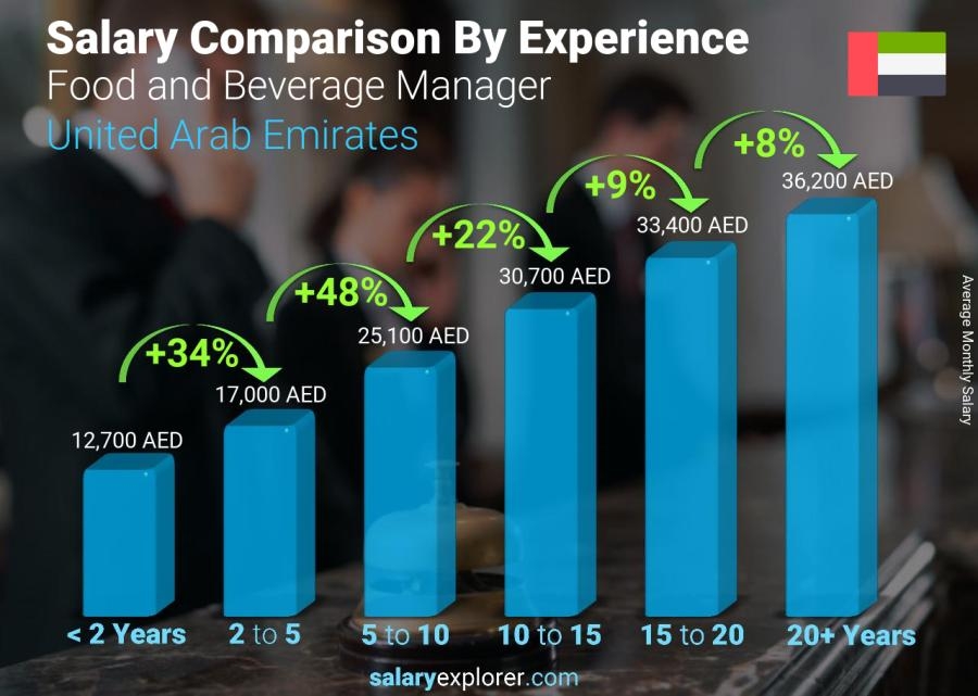 Food And Beverage Manager Average Salary In United Arab Emirates 2022