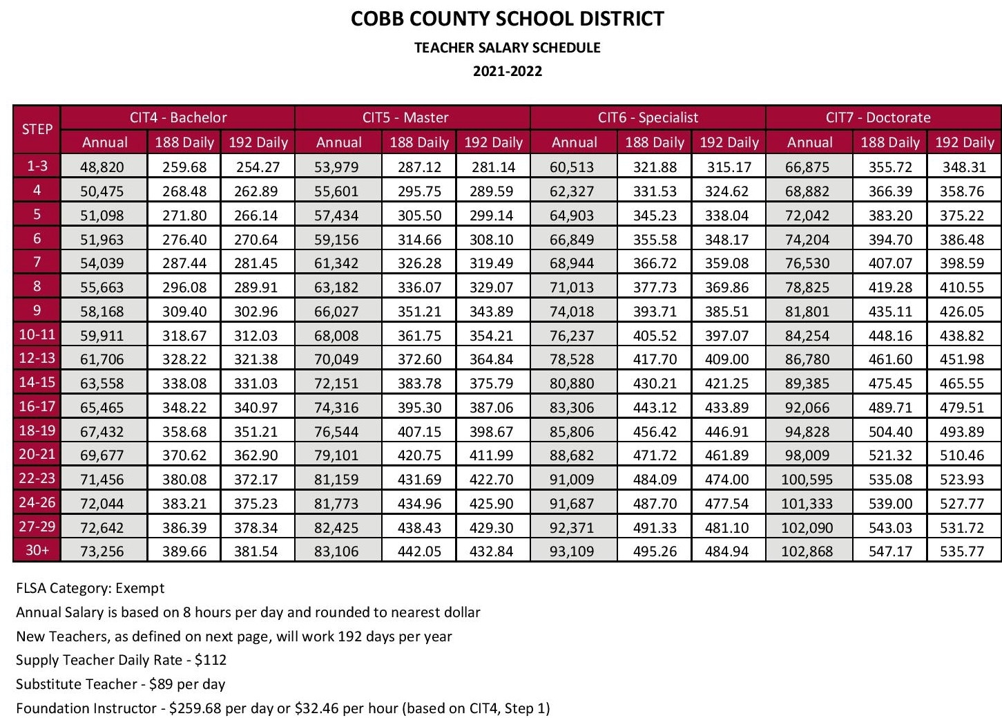 FY 2022 Teacher Salary Schedules For Several Georgia School Systems