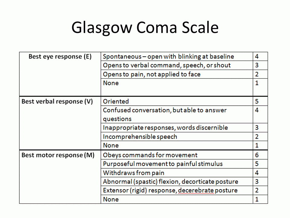 Glasgow Coma Scale