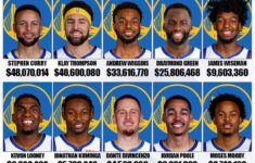 Golden State Warriors Players Salaries For The 2022 23 NBA Season
