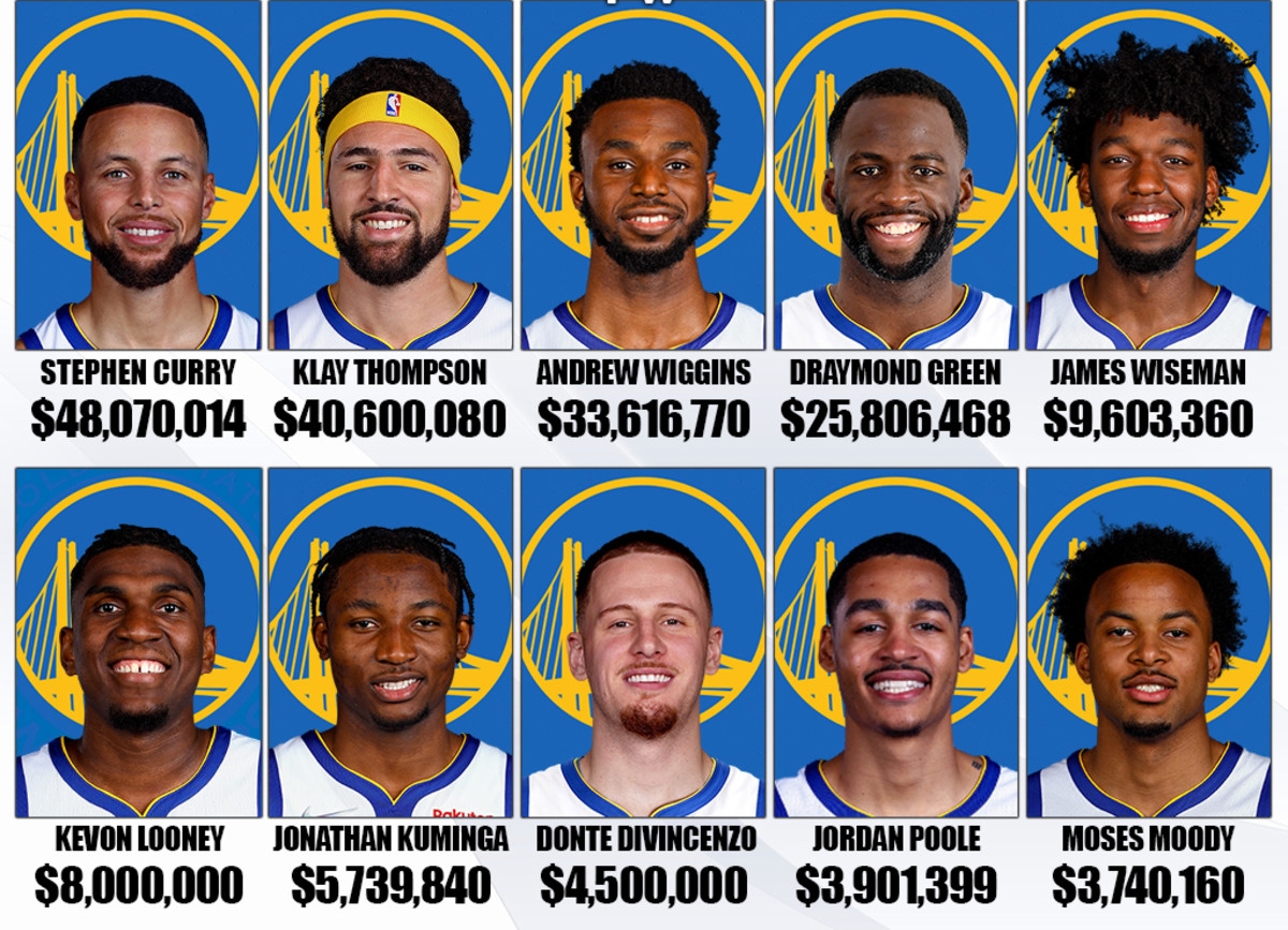 Golden State Warriors Players Salaries For The 2022 23 NBA Season