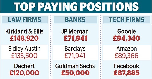 Goldman Sachs Considers Paying Graduates Six Figure Salaries News Flash