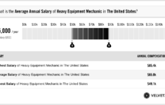 Heavy Equipment Mechanic Salary Actual 2022 Projected 2023 VelvetJobs