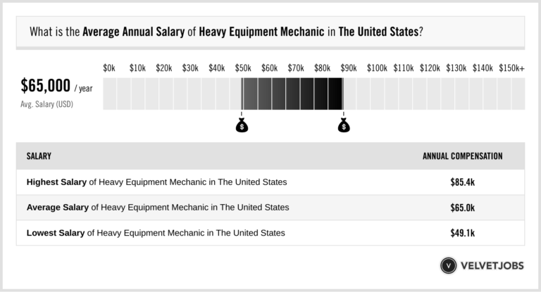 Heavy Equipment Mechanic Salary Actual 2022 Projected 2023 VelvetJobs