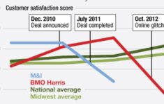 Hit To BMO Harris Image A Cautionary Tale In Deal Integration