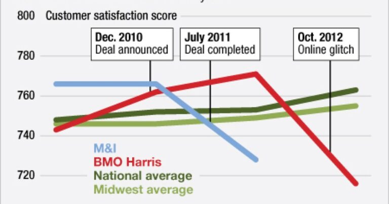 Hit To BMO Harris Image A Cautionary Tale In Deal Integration 