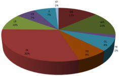 How Does Lions Salary Cap Distribution Compare To Rest Of NFL Pride