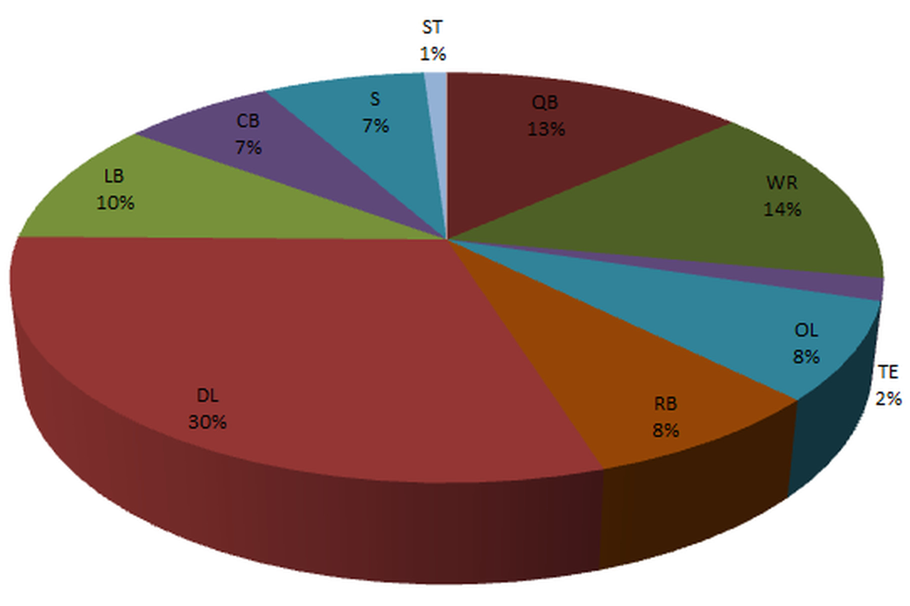 How Does Lions Salary Cap Distribution Compare To Rest Of NFL Pride