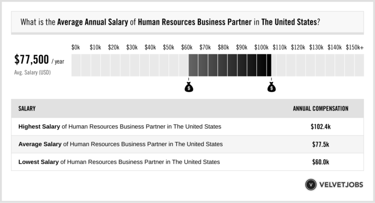 Human Resources Business Partner Salary Actual 2022 Projected 2023 