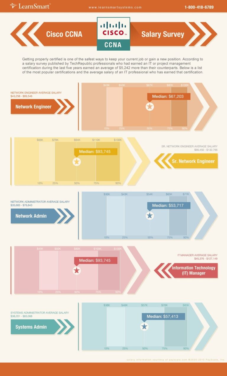 LearnSmart CCNA Salary Survey Infographic Getting Properly Certified 