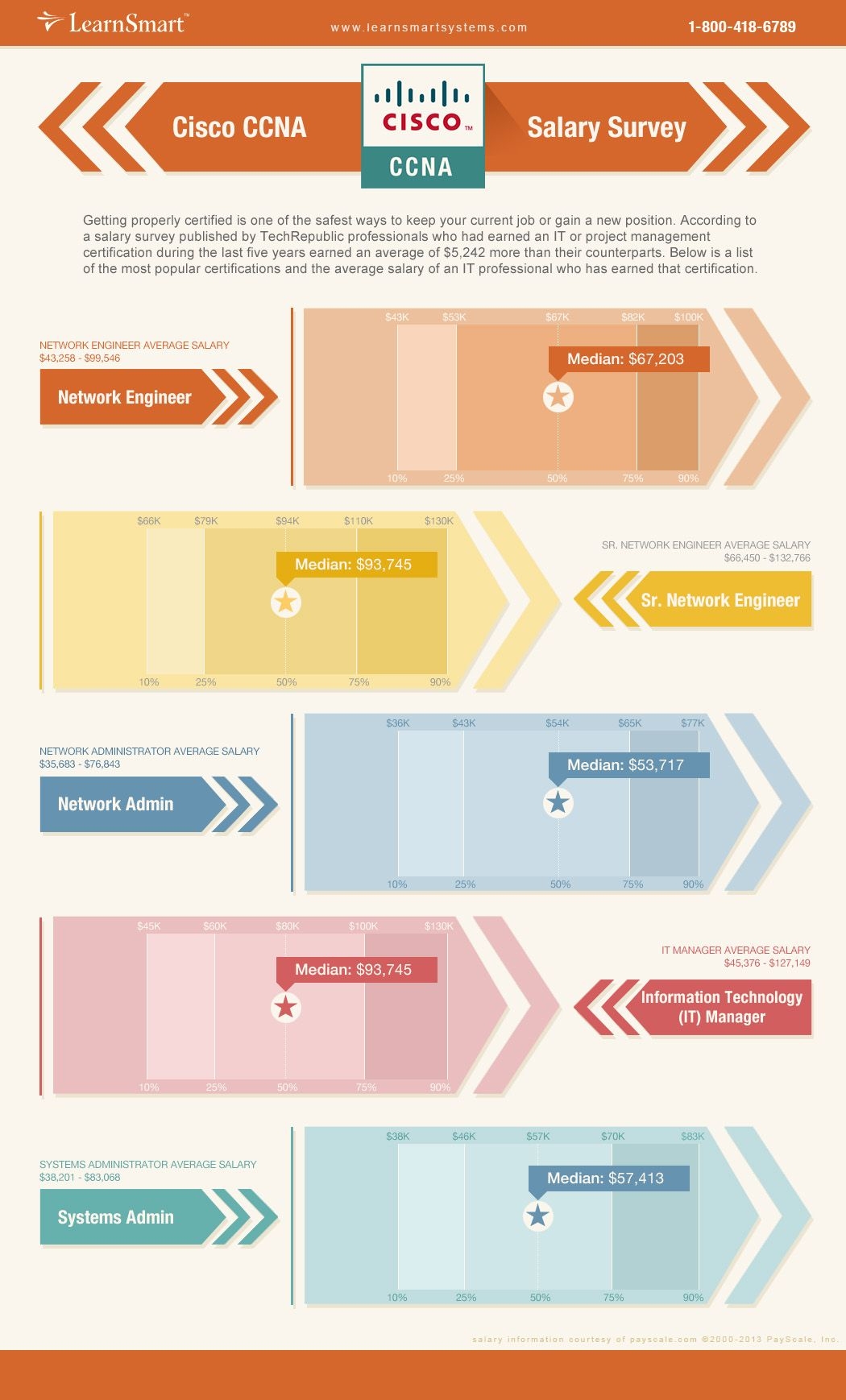 LearnSmart CCNA Salary Survey Infographic Getting Properly Certified