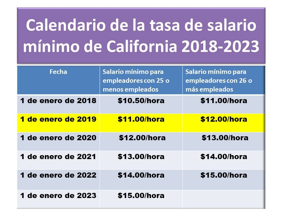 Leyes Sobre Salarios Y Horas En California ESLEGAL info