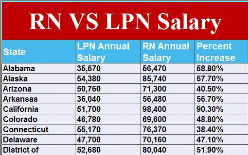 Lpn Programs In Ma whatisalpn In 2020 Lpn Salary Lpn Registered 