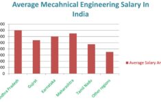 Mechanical Engineering Salary Is A Revenue Maker Mech Sapiens