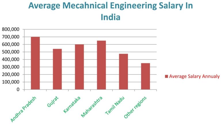 Mechanical Engineering Salary Is A Revenue Maker Mech Sapiens 