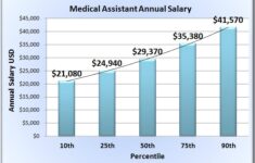 Medical Assistant Salary Wages Of Medical Assistants In 50 States