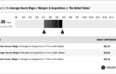 Mergers Acquisitions Salary Actual 2023 Projected 2024 VelvetJobs