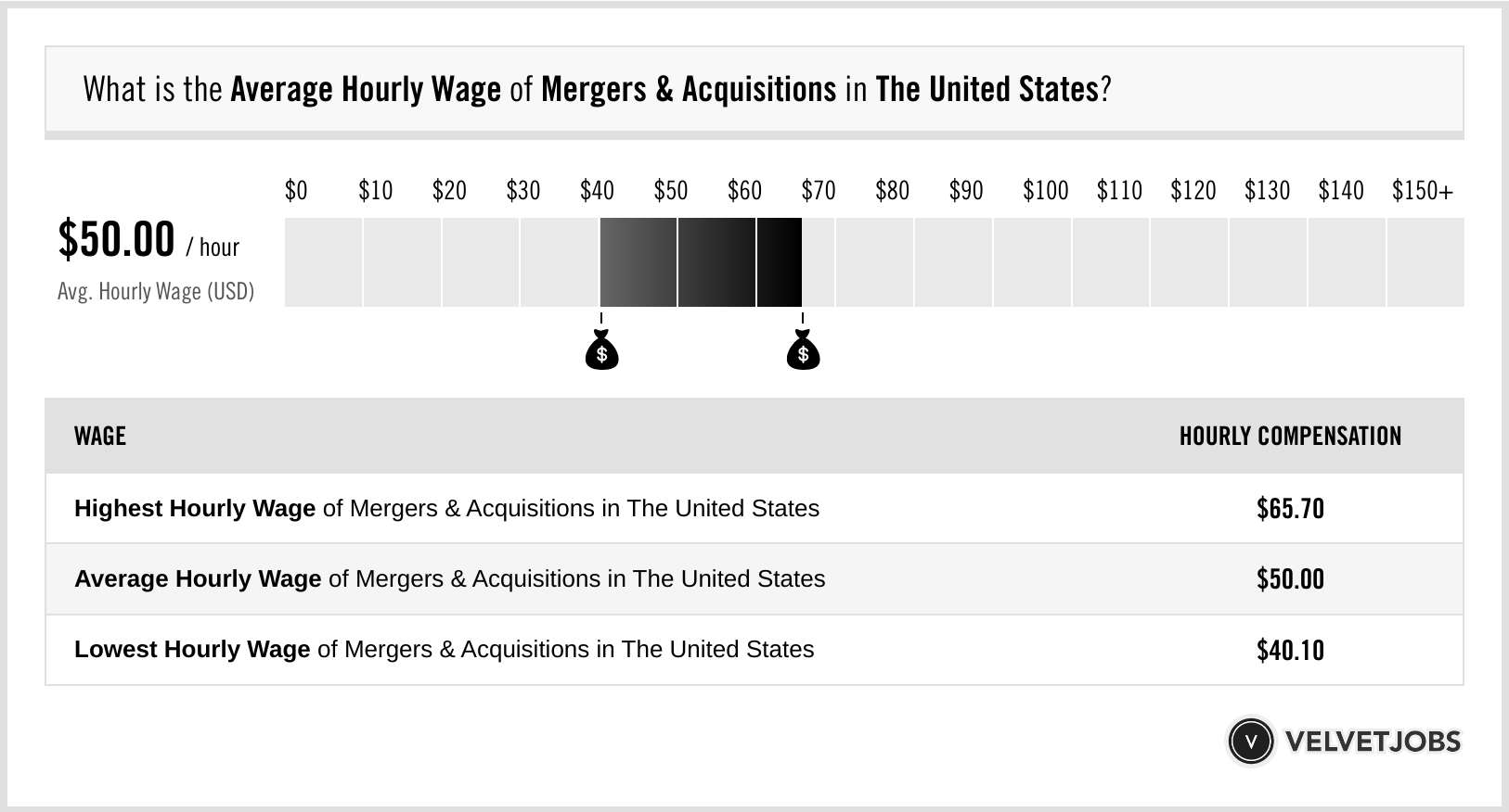 Mergers Acquisitions Salary Actual 2023 Projected 2024 VelvetJobs