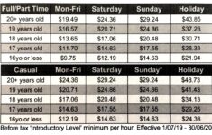 Minimum Wage For Cafe And Restaurant Workers In Australia
