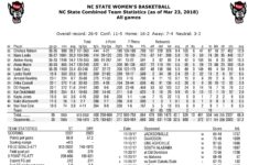 NC State Women s Basketball Finishes The Season Ranked 16th