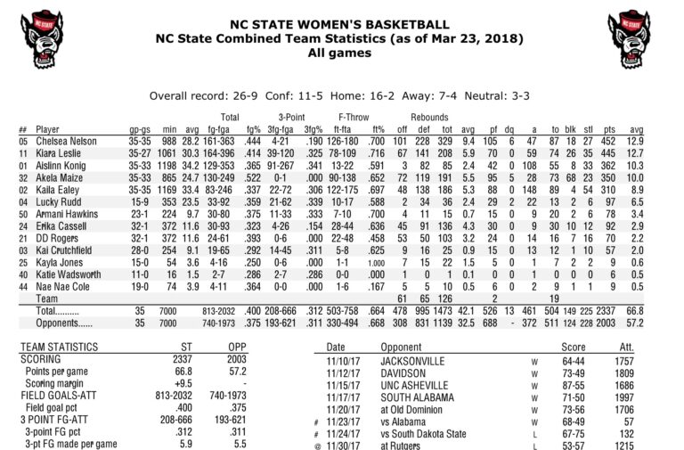 NC State Women s Basketball Finishes The Season Ranked 16th