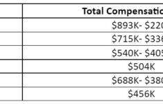 Netflix Software Development Engineer Salary At Different Levels