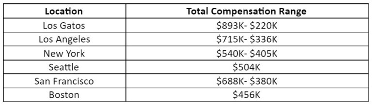 Netflix Software Development Engineer Salary At Different Levels 