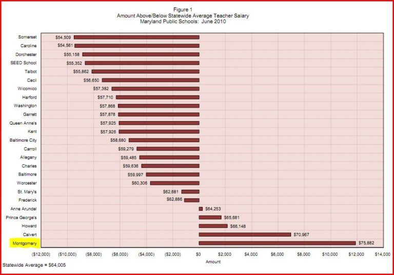 Parents Coalition Of Montgomery County Maryland MCPS Highest 