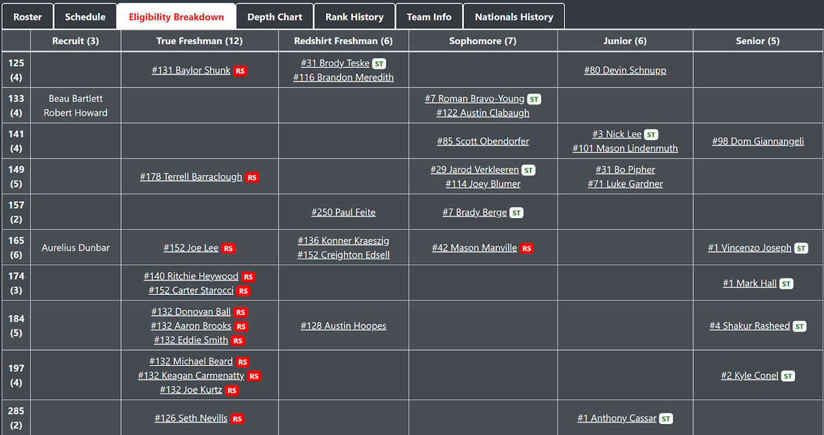Penn State Wrestling 2019 20 Preview Black Shoe Diaries