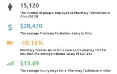 Pharmacy Tech Ohio Top Accredited Programs Average Income