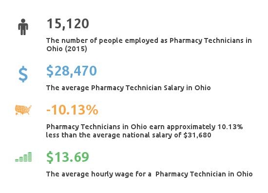 Pharmacy Tech Ohio Top Accredited Programs Average Income