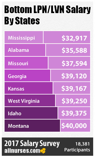 Pin On Allnurses Nursing Survey Results 2017