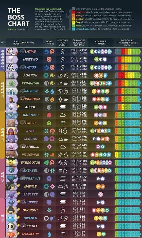 Pok mon Go Raid Chart Pokemon Go Pokemon Pokemon Tips