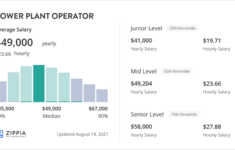 Power Plant Operator Salary March 2023 Zippia