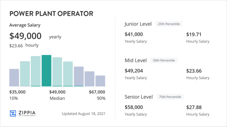 Power Plant Operator Salary March 2023 Zippia