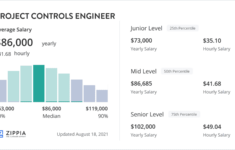Project Controls Engineer Salary March 2023 Zippia