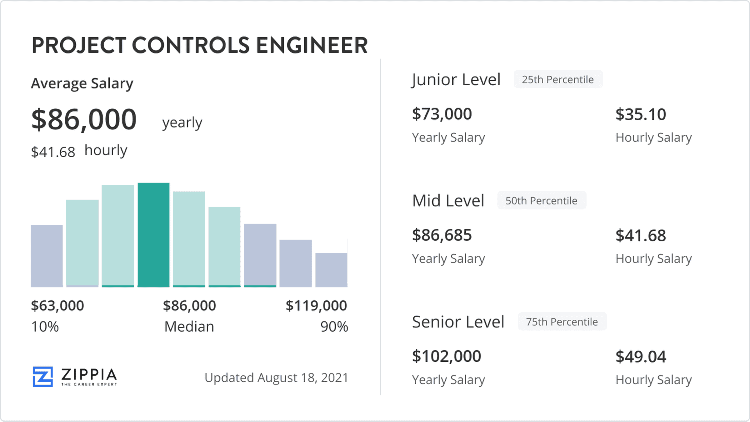Project Controls Engineer Salary March 2023 Zippia
