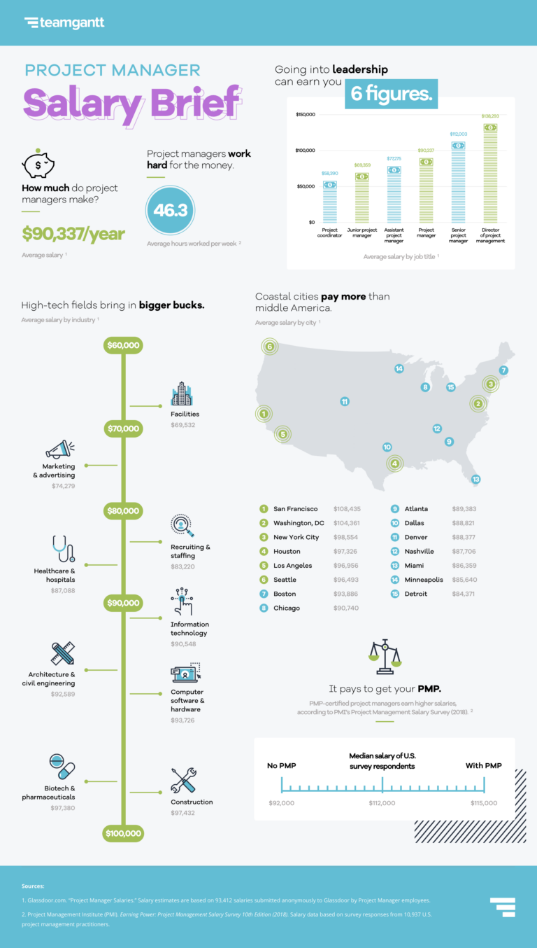 Project Manager Salary Ranges TeamGantt