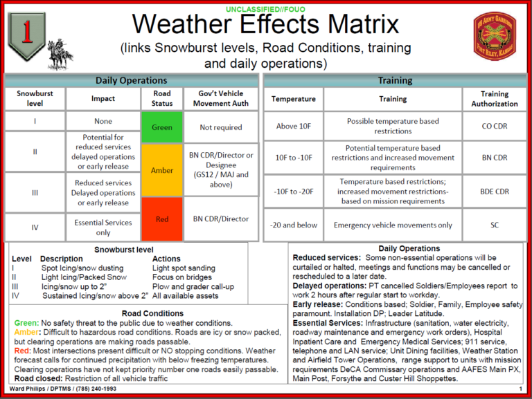 Pt Weather Chart Army